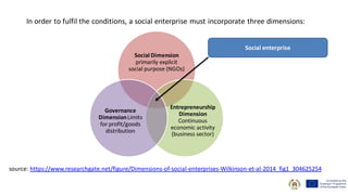 In order to fulfil the conditions, a social enterprise must incorporate three dimensions:
source: https://www.researchgate.net/figure/Dimensions-of-social-enterprises-Wilkinson-et-al-2014_fig1_304625254
Social Dimension
primarily explicit
social purpose (NGOs)
Entrepreneurship
Dimension
Continuous
economic activity
(business sector)
Governance
DimensionLimits
for profit/goods
distribution
Social enterprise
 