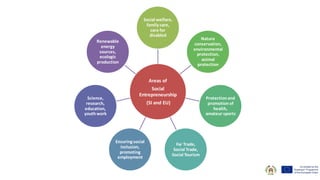 Areas of
Social
Entrepreneurship
(SI and EU)
Social welfare,
family care,
care for
disabled
Nature
conservation,
environmental
protection,
animal
protection
Protectionand
promotionof
health,
amateur sports
Far Trade,
Social Trade,
Social Tourism
Ensuring social
inclusion,
promoting
employment
Science,
research,
education,
youthwork
Renewable
energy
sources,
ecologic
production
 