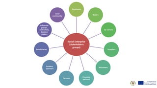 Social Enterprise
(stakeholders
groups)
Employees
Buyers
Co-owners
Suppliers
Volunteers
Potential
partners
Partners
Funders,
sponsors
Beneficiaries
Influental
groups,
authorities,
decision
makers
Local
community
 