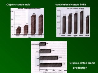 Organic cotton India   conventional cotton  India Organic cotton World production 