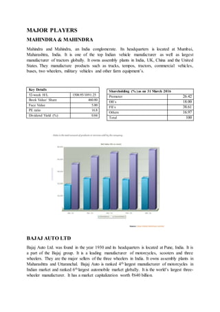MAJOR PLAYERS
MAHINDRA & MAHINDRA
Mahindra and Mahindra, an India conglomerate. Its headquarters is located at Mumbai,
Maharashtra, India. It is one of the top Indian vehicle manufacturer as well as largest
manufacturer of tractors globally. It owns assembly plants in India, UK, China and the United
States. They manufacture products such as trucks, tempos, tractors, commercial vehicles,
buses, two wheelers, military vehicles and other farm equipment’s.
BAJAJ AUTO LTD
Bajaj Auto Ltd. was found in the year 1930 and its headquarters is located at Pune, India. It is
a part of the Bajaj group. It is a leading manufacturer of motorcycles, scooters and three
wheelers. They are the major sellers of the three wheelers in India. It owns assembly plants in
Maharashtra and Uttaranchal. Bajaj Auto is ranked 4th largest manufacturer of motorcycles in
Indian market and ranked 6th largest automobile market globally. It is the world’s largest three-
wheeler manufacturer. It has a market capitalization worth ₹640 billion.
Key Details
52-week H/L 1508.95/1091.25
Book Value/ Share 460.80
Face Value 5.00
PE ratio 16.8
Dividend Yield (%) 0.84
Shareholding (% )as on 31 March 2016
Promoter 26.42
DII`s 18.00
FII`s 38.61
Others 16.97
Total 100
 