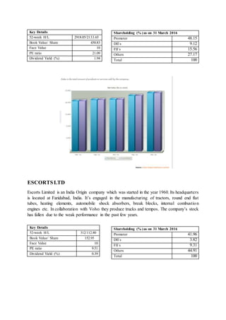 ESCORTSLTD
Escorts Limited is an India Origin company which was started in the year 1960. Its headquarters
is located at Faridabad, India. It’s engaged in the manufacturing of tractors, round end flat
tubes, heating elements, automobile shock absorbers, break blocks, internal combustion
engines etc. In collaboration with Volvo they produce trucks and tempos. The company’s stock
has fallen due to the weak performance in the past few years.
Key Details
52-week H/L 2918.05/2133.65
Book Value/ Share 450.83
Face Value 10
PE ratio 21.09
Dividend Yield (%) 1.94
Shareholding (% )as on 31 March 2016
Promoter 48.15
DII`s 9.12
FII`s 15.56
Others 27.17
Total 100
Key Details
52-week H/L 312/112.80
Book Value/ Share 152.95
Face Value 10
PE ratio 9.51
Dividend Yield (%) 0.39
Shareholding (% )as on 31 March 2016
Promoter 41.96
DII`s 3.82
FII`s 9.31
Others 44.91
Total 100
 