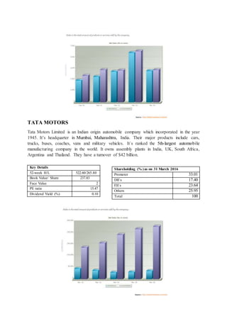 TATA MOTORS
Tata Motors Limited is an Indian origin automobile company which incorporated in the year
1945. It’s headquarter in Mumbai, Maharashtra, India. Their major products include cars,
trucks, buses, coaches, vans and military vehicles. It`s ranked the 5th-largest automobile
manufacturing company in the world. It owns assembly plants in India, UK, South Africa,
Argentina and Thailand. They have a turnover of $42 billion.
Key Details
52-week H/L 522.60/265.80
Book Value/ Share 237.83
Face Value 2
PE ratio 15.47
Dividend Yield (%) 0.10
Shareholding (% )as on 31 March 2016
Promoter 33.01
DII`s 17.40
FII`s 23.64
Others 25.95
Total 100
 