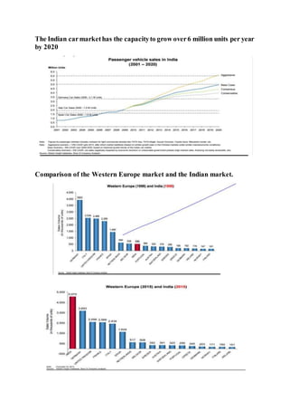 The Indian car markethas the capacityto grow over6 million units per year
by 2020
Comparison of the Western Europe market and the Indian market.
 