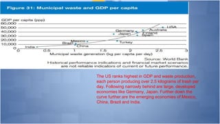 The US ranks highest in GDP and waste production,
each person producing over 2.5 kilograms of trash per
day. Following narrowly behind are large, developed
economies like Germany, Japan. Further down the
curve further are the emerging economies of Mexico,
China, Brazil and India.
 