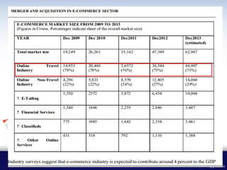 Mergers and acquisitions in E-commerce and its impact on Indian Economy ...