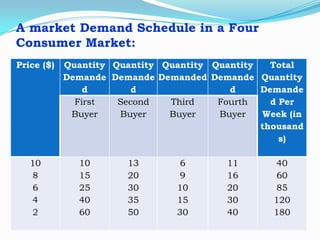 A market Demand Schedule in a Four
Consumer Market:
Price ($)

10
8
6
4
2

Quantity Quantity Quantity Quantity
Total
Demande Demande Demanded Demande Quantity
d
d
d
Demande
First
Second
Third
Fourth
d Per
Buyer
Buyer
Buyer
Buyer
Week (in
thousand
s)
10
15
25
40
60

13
20
30
35
50

6
9
10
15
30

11
16
20
30
40

40
60
85
120
180

 