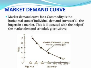 MARKET DEMAND CURVE
 Market demand curve for a Commodity is the

horizontal sum of individual demand curves of all the
buyers in a market. This is illustrated with the help of
the market demand schedule given above.

 