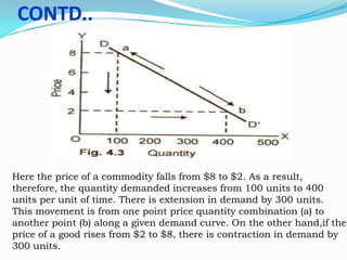 CONTD..

Here the price of a commodity falls from $8 to $2. As a result,
therefore, the quantity demanded increases from 100 units to 400
units per unit of time. There is extension in demand by 300 units.
This movement is from one point price quantity combination (a) to
another point (b) along a given demand curve. On the other hand,if the
price of a good rises from $2 to $8, there is contraction in demand by
300 units.

 