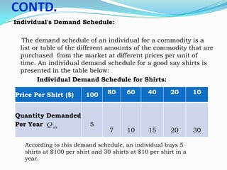 CONTD.
Individual's Demand Schedule:
The demand schedule of an individual for a commodity is a
list or table of the different amounts of the commodity that are
purchased from the market at different prices per unit of
time. An individual demand schedule for a good say shirts is
presented in the table below:
Individual Demand Schedule for Shirts:
Price Per Shirt ($)
Quantity Demanded
Per Year Q dx

100

5

80

60

40

20

10

7

10

15

20

30

According to this demand schedule, an individual buys 5
shirts at $100 per shirt and 30 shirts at $10 per shirt in a
year.

 