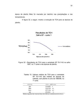 91
época de plantio Maio foi marcada por declínio nas precipitações e nas
temperaturas.
A figura 32, a seguir, mostra a evolução de TCH para as épocas de
plantio.
Resultados deTCH
Safra87- corte1
100
110
140
150
120
130
TCH(t/ha) TCH(MÉDIA)
Nov Jan Mar Mai
Épocas de plant io
Figura 32 - Resultados de TCH para a variedade SP 70-1143 na safra
1987, no 1º corte e nas épocas de plantio
Tabela 15. Valores médios de TCH para a variedade
SP 70-1143 das médias de épocas de
colheita, com plantio no ano de 1985/86, no
1º corte
EPCOL TCH (MÉDIA)
Set 134,402 a
Mai 128,324 ab
Nov 127,134 ab
Jul 123,931 b
Médias seguidas das mesmas letras não diferiram estatisticamente entre si.
 