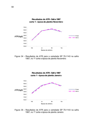 94
Resultados de ATR- Safra1987
corte 1- épocade plantioNovembro
130,00
140,00
150,00
160,00
170,00
ATR(kg/t)
100,00
110,00
120,00
Mai Jul Set Nov
Épocas de colheita
Picada
Inteira
Figura 34 - Resultados de ATR para a variedade SP 70-1143 na safra
1987, no 1º corte e época de plantio Novembro
Resultados de ATR- Safra1987
corte 1- épocade plantioJaneiro
100,00
110,00
120,00
130,00
140,00
150,00
160,00
170,00
Mai Jul Set Nov
Épocas de colheita
ATR(kg/t) Picada
Inteira
Figura 35 - Resultados de ATR para a variedade SP 70-1143 na safra
1987, no 1º corte e época de plantio Janeiro
 