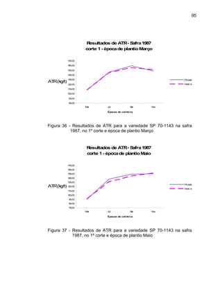 95
Resultados de ATR- Safra1987
corte 1- épocade plantioMarço
80,00
90,00
100,00
110,00
120,00
130,00
140,00
150,00
160,00
170,00
Mai Jul Set Nov
Épocas de colheita
ATR(kg/t)
Picada
Inteira
Figura 36 - Resultados de ATR para a variedade SP 70-1143 na safra
1987, no 1º corte e época de plantio Março
Resultados de ATR- Safra1987
corte 1- épocade plantioMaio
70,00
80,00
Mai Jul Set Nov
Épocas de colheita
90,00
100,00
110,00
120,00
130,00
140,00
150,00
160,00
170,00
ATR(kg/t) Picada
Inteira
Figura 37 - Resultados de ATR para a variedade SP 70-1143 na safra
1987, no 1º corte e época de plantio Maio
 