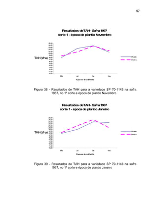 97
Resultados deTAH- Safra1987
corte 1- épocade plantioNovembro
10,00
11,00
12,00
13,00
14,00
15,00
16,00
17,00
18,00
19,00
20,00
21,00
22,00
23,00
24,00
25,00
Mai Jul Set Nov
Épocas de col hei ta
TAH(t/ha)
Picada
Inteira
Figura 38 - Resultados de TAH para a variedade SP 70-1143 na safra
1987, no 1º corte e época de plantio Novembro
Resultados deTAH- Safra1987
corte 1- épocade plantioJaneiro
10,00
11,00
12,00
13,00
14,00
15,00
16,00
17,00
18,00
19,00
20,00
21,00
22,00
23,00
24,00
25,00
Mai Jul Set Nov
Épocas de col hei ta
TAH(t/ha) Picada
Inteira
Figura 39 - Resultados de TAH para a variedade SP 70-1143 na safra
1987, no 1º corte e época de plantio Janeiro
 