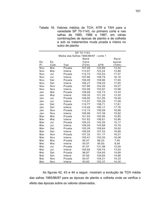 101
Tabela 18. Valores médios de TCH, ATR e TAH para a
variedade SP 70-1143, no primeiro corte e nas
safras de 1985, 1986 e 1987, em várias
combinações de épocas de plantio e de colheita
e sob os tratamentos muda picada e inteira no
sulco de plantio
Jan M 13,34
Jan Mai Inteira 109,35 121,25 13,30
Jan Jul Picada 108,95 151,05 16,48
Jan Jul Inteira 113,57 150,29 17,08
Jan N
Jan N
Mar Mai Picada 101,93 105,95 10,85
Ma Inteira 1,62 106,6
Ma Picada 6,43 142,2
Mar l Inteira 109,59 143,68
Mar t Picada 105,29 159,84
Mar et Inteira 106,04 157,53
Mar Picada 107,33 151,17
Mar Inteira 105,41 152,05
Mai Picada 85,47 86,23
Mai ai Inteira 93,57 85,63
Mai Picada 91,07 131,98
Mai l Inteira 100,64 129,74
Mai t Picada 96,87 154,65
Mai t Inteira 97,65 150,64
Mai Picada 93,47 154,21
Mai ov Inteira 93,82 152,37
SP 70-1143
Média das Safras 1985/86/87 - corte 1
Ep
Pl
Ep
Colh Trat
Rend
Cana
(TCH) ATR
Rend
açúcar
(TAH)
Nov Mai Picada 107,99 125,89 13,54
Nov Mai Inteira 113,07 123,24 13,88
Nov Jul Picada 112,73 153,53 17,37
Nov Jul Inteira 107,66 149,79 16,16
Nov Set Picada 106,09 159,96 17,00
Nov Set Inteira 106,27 159,25 17,00
Nov Nov Picada 107,88 154,20 16,57
Nov Nov Inteira 103,99 153,87 15,98
ai Picada 108,68 122,73
Jan Set Picada 110,77 158,71 17,61
Jan Set Inteira 110,49 160,17 17,76
ov Picada 112,15 150,58 16,88
ov Inteira 106,88 147,39 15,82
r Mai
r l
10
10
1 10,86
6 7Ju
Ju
15,1
15,79
Se 16,82
S 16,68
Nov 16,27
Nov
Mai
16,08
7,40
M 8,04
Jul 12,04
Ju 13,03
Se 14,89
Se
Nov
14,66
14,33
N 14,30
As figuras 42, 43 e 44 a seguir, mostram a e média
das safras 1985/86/87 para as s de plantio e colh rifica o
efeit
volução de TCH
época eita onde se ve
o das épocas sobre os valores observados.
 