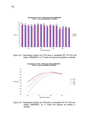 102
Resultados de TCH - Média das Safras 1985/86/87
corte 1- épocas de plantio e colheita
Set
Mai Jul
Nov Mai
Jul
Set Nov
Mai
Jul
Set
Mai
Jul
Set
Nov
Nov
50
60
70
80
90
100
110
120
TCH ( t )
Picada
Inteira
20
30
40
0
10
Nov Jan Mar Mai
Épocas de Plant io
Figura 42 - Resultados médios de TCH para a variedade SP 70-1143 nas
safras 1985/86/87, no 1º corte nas épocas de plantio e colheita
Resultados de ATR - Média das Safras 1985/86/87
corte 1- épocas de plantio e colheita
80
90
100
110
120
130
140
150
160
170
Mai Jul Set Nov
Épocas de colheit a
ATR ( kg/ t )
Nov
Jan
Mar
Mai
Figura 43 - Resultados médios de ATR para a variedade SP 70-1143 nas
safras 1985/86/87, no 1º corte nas épocas de plantio e
colheita
 