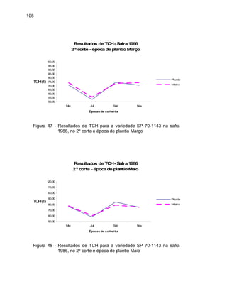 108
Resultados de TCH- Safra1986
2º corte - épocade plantioMarço
80,00
85,00
90,00
95,00
100,00
TCH(t)
Picada
60,00
65,00
70,00
75,00
Inteira
50,00
55,00
Mai Jul Set Nov
Épocas de colheita
Figura 47 - Resultados de TCH para a variedade SP 70-1143 na safra
1986, no 2º corte e época de plantio Março
Resultados de TCH- Safra1986
2º corte - épocade plantioMaio
50,00
60,00
Mai Jul Set Nov
70,00
80,00
100,00
110,00
120,00
Épocas de colheita
TCH(t)
90,00 Picada
Inteira
Figura 48 - Resultados de TCH para a variedade SP 70-1143 na safra
1986, no corte e époc a aio2º a de pl ntio M
 