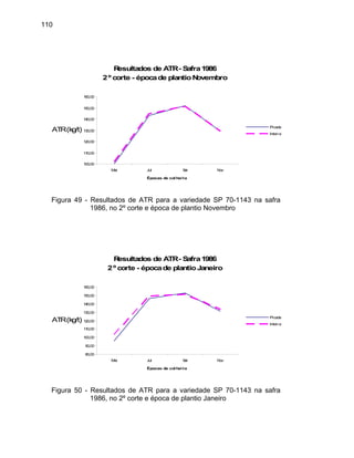 110
Resultados de ATR- Safra1986
2º corte - épocade plantioNovembro
100,00
110,00
120,00
130,00
140,00
150,00
160,00
Mai Jul Set Nov
Épocas de colheita
ATR(kg/t)
Picada
Inteira
Figura 49 - Resultados de ATR para a variedade SP 70-1143 na safra
1986, no 2º corte e época de plantio Novembro
Resultados de ATR- Safra1986
2º corte - épocade plantioJaneiro
80,00
90,00
100,00
110,00
120,00
130,00
140,00
150,00
160,00
Mai Jul Set Nov
Épocas de colheita
ATR(kg/t) Picada
Inteira
Figura 50 - Resultados de ATR para a variedade SP 70-1143 na safra
1986, no 2º corte e época de plantio Janeiro
 