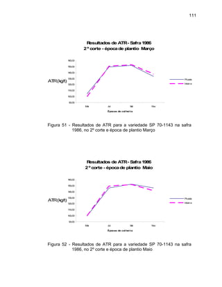 111
Resultados de ATR- Safra1986
2º corte - épocade plantio Março
90,00
100,00
110,00
120,00
130,00
140,00
150,00
160,00
Mai Jul Set Nov
Épocas de colheita
ATR(kg/t) Picada
Inteira
Figura 51 - Resultados de ATR para a variedade SP 70-1143 na safra
1986, no 2º corte e época de plantio Março
Resultados de ATR- Safra1986
2º corte - épocade plantio Maio
90,00
00
110,00
00
130,00
00
150,00
Mai Jul et
Époc a
(kg/t)
160,00
140,
Picada
ATR
120,
100,
S Nov
as de colheit
Inteira
Figura 52 - Resultados de ATR para a variedade SP 70-1143 na safra
1986, no 2º corte e época de plantio Maio
 