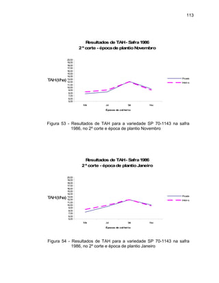 113
Resultados de TA
rte - épocade pla mbro
15,00
16,00
19,00
20,00
cas de col hei ta
TAH(t
H- Safra1986
2º co ntioNove
17,00
18,00
5,00
6,00
7,00
8,00
9,00
10,00
11,00
12,00
13,00
14,00
Mai Jul Set Nov
Épo
/ha)
Picada
Inteira
Figura 53 - Resultados de TAH para a variedade SP 70-1143 na safra
1986, no 2º corte e época de plantio Novembro
Resultados de TAH- Safra1986
2º corte - épocade plantioJaneiro
5,00
6,00
7,00
8,00
9,00
10,00
11,00
12,00
13,00
14,00
15,00
16,00
17,00
18,00
19,00
20,00
Mai Jul Set Nov
Épocas de col hei ta
TAH(t/ha) Picada
Inteira
Figura 54 - Resultados de TAH para a variedade SP 70-1143 na safra
1986, no 2º corte e época de plantio Janeiro
 