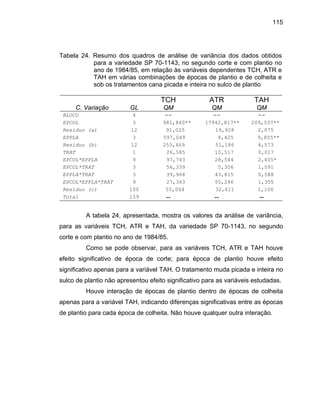 115
Tabela 24. Resumo dos quadros de análise de variância dos dados obtidos
para a variedade SP 70-1143, no segundo corte e com plantio no
ano de 1984/85, em relação às variáveis dependentes TCH, ATR e
sob os tratamentos cana picada e inteira no sulco de plantio
TCH ATR TAH
TAH em várias combinações de épocas de plantio e de colheita e
C. Variação GL QM QM QM
BLOCO 4 -- -- --
EPCOL 3 981,840** 17942,817** 209,537**
Resíduo (a) 12 91,025 19,928 2,075
EPPLA 3 597,049 8,425 9,855**
Resíduo (b) 12 253,469 51,186 4,573
TRAT 1 26,585 10,517 0,017
EPCOL*EPPLA 9 97,743 28,544 2,405*
EPCOL*TRAT 3 56,339 5,306 1,091
EPPLA*TRAT 3 39,968 43,815 0,588
EPCOL*EPPLA*TRAT 9 27,363 50,246 1,355
Resíduo (c) 100 55,064 32,611 1,106
Total 159 -- -- --
A tabela 24, apresentada, mostra os valores da análise de variância,
para as variáveis TCH, ATR e TAH, da variedade SP 70-1143, no segundo
corte e com plantio no ano de 1984/85.
e
feito significat ntio houve efeito
significativo apenas para a variável TAH. O tratamento muda picada e inteira no
sulco de plantio não apresentou efeito signif
Houve épocas de colheita
penas para a variável TAH, indicando diferenças significativas entre as épocas
e plantio para cada época de colheita. Não houve qualquer outra interação.
Como se pode observar, para as variáveis TCH, ATR e TAH houv
ivo de época de corte; para época de plae
icativo para as variáveis estudadas.
interação de épocas de plantio dentro de
a
d
 