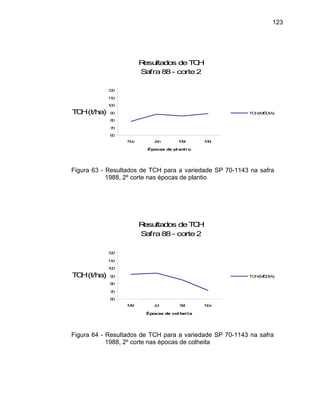 123
Resultados deTCH
Safra88- corte2
60
70
80
90
100
110
120
TCH(t/ha) TCH(MÉDIA)
Nov Jan Mar Mai
Épocas de pl anti o
Figura 63 - Resultados de TCH para a variedade SP 70-1143 na safra
1988, 2º corte nas épocas de plantio
Resultados deTCH
Safra88- corte2
70
90
100
110
120
TCH(t/ha)
80
60
Mai Jul Set Nov
Épocas de col hei ta
TCH(MÉDIA)
épocas de colheita
Figura 64 - Resultados de TCH para a variedade SP 70-1143 na safra
1988, 2º corte nas
 