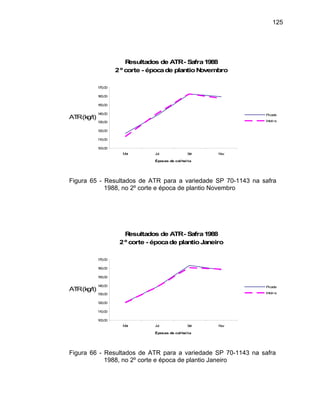125
Resultados de ATR- Safra1988
2º corte - épocade plantioNovembro
100,00
110,00
120,00
Mai Jul Set Nov
130,00
140,00
150,00
160,00
170,00
ATR(kg/t)
Épocas de colheita
Picada
Inteira
Figura 65 - Resultados de ATR para a variedade SP 70-1143 na safra
1988, no 2º corte e época de plantio Novembro
Resultados de ATR- Safra1988
2º corte - épocade plantioJaneiro
100,00
110,00
120,00
130,00
140,00
150,00
160,00
170,00
Mai Jul Set Nov
Épocas de colheita
ATR(kg/t) Picada
Inteira
Figura 66 - Resultados de ATR para a variedade SP 70-1143 na safra
1988, no 2º corte e época de plantio Janeiro
 