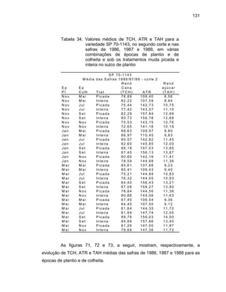 131
Tabela 34. Valores médios de TCH, ATR e TAH para a
variedade SP 70-1143, no segundo corte e nas
safras de 1986, 1987 e 1988, em várias
combinações de épocas de plantio e de
heita e sob os tra picada e
inteira no sulco de plan
(T C H ) A T R (T A H )
143,57 11,10
157,84 12,99
an Jul Inteira 82,60 145,85 12,00
an S et P icada 88,18 157,03 13,85
an S et Inteira 87,45 156,13 13,67
85,61 107,66 9,23
85,41 109,43 9,40
M ar Jul P icada 75,21 144,89 10,83
M ar S et
M ar N ov ada 78,84 144,56 11,36
M ar N ov eira 80,86 144,06 11,63
M ai M ai P icada 87,40 106,54 9,36
M ai M ai Inteira 84,45 107,50 9,12
M ai Jul P icada 81,64 144,33 11,72
M ai Jul Inteira 81,69 147,74 12,05
M ai S et P icada 89,76 156,03 14,00
M ai S et Inteira 84,89 157,86 13,40
M ai N ov P icada 81,26 147,00 11,87
M ai N ov Inteira 79,68 147,36 11,72
S P 70-1143
édia das S afras 1986/87
col tamentos muda
tio
E p E p
R end
C ana
R end
açúcar
M /88 - corte 2
P l C olh T rat
N ov M ai P icada 78,89 108,40 8,56
N ov M ai Inteira 82,22 107,59 8,84
N ov Jul P icada 75,44 142,73 10,75
N ov Jul Inteira 77,42
N ov S et P icada 82,29
N ov S et Inteira 80,73 156,78 12,66
N ov N ov P icada 75,53 143,15 10,76
N ov N ov Inteira 72,65 141,18 10,19
Jan M ai P icada 88,63 109,97 9,80
Jan M ai Inteira 86,97 110,45 9,63
Jan Jul P icada 80,57 142,82 11,45
J
J
J
Jan N ov P icada 80,60 142,19 11,41
Jan N ov Inteira 78,59 144,68 11,36
M ar M ai P icada
M ar M ai Inteira
M ar Jul Inteira 76,32 144,05 10,93
M ar S et P icada 84,40 156,43 13,21
Inteira 87,08 158,27 13,80
P ic
Int
As figuras 71, 72 e 73, a seguir, mostram, respectivamente, a
evolução de TCH, ATR e TAH médias das safras de 1986, 1987 e 1988 para as
épocas de plantio e de colheita.
 