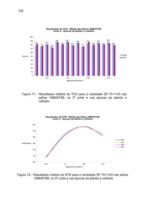 132
Resultados de TCH - Média das Safras 1986/87/88
corte 2 - épocas de plantio e colheita
Set
Nov
Mai
Jul
Mai
Jul
Set
Nov
Mai
Jul
Set Mai
Jul
Set
Nov Nov
0
10
20
30
40
50
60
70
80
90
100
Nov Jan Mar Mai
Épocas de Plant io
TCH ( t )
Picada
Inteira
Figura 71 - Resultados médios de TCH para a variedade SP 70-1143 nas
c
safras 1986/87/88, no 2º corte e nas épocas de plantio e
olheita
Resultados de ATR - Média das Safras 1986/
corte 2 - épo e plantio e colheita
100
110
120
130
140
150
160
Mai J Set
de colheit a
ATR ( kg/ t )
87/88
cas d
ul Nov
Épocas
Nov
Jan
Mar
Mai
Fig 3 nas safras
1986/87/88, no 2º corte e nas épocas de plantio e colheita
ura 72 - Resultados médios de ATR para a variedade SP 70-114
 