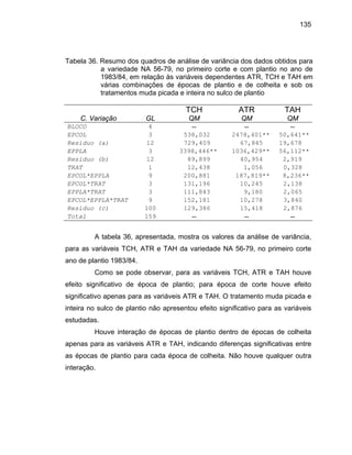 135
Tabela 36. Resumo dos quadros de análise de variância dos dados obtidos para
ariedade NA 56-79 primeiro corte e co no de
3/84, em relação às veis dependentes H em
ias combinações de cas de plantio e de colheita e sob os
amentos muda picad nteira no sulco de p
AT
a v , no m plantio no a
198 variá ATR, TCH e TA
vár épo
trat a e i lantio
TCH R TAH
C. Variação GL QM QM
BLOCO 4 -- --
QM
--
EPCOL 3 538,032 2478,401** 50,641**
Resíduo (a) 12 729,409 67,845 19,678
EPPLA
Resíduo (b)
3 131,196 10,245 2,138
3 111,843 9,180 2,065
EPCOL*E
3 3398,446** 1036,429** 56,112**
12 89,899 40,954 2,919
TRAT 1 12,438 1,056 0,328
EPCOL*EPPLA 9 200,881 187,819** 8,236**
EPCOL*TRAT
EPPLA*TRAT
PPLA*TRAT 9 152,181 10,278 3,840
Resíduo (c) 100 129,386 15,418 2,876
Total 159 -- -- --
A tabela 36, apresentada, mostra os valores da análise de variância,
para as v
Como se pode observar, para as variáveis TCH, ATR e TAH houve
efeito significativo de época de plantio; para época de corte houve efeito
significativo apenas para as variáveis ATR e TAH. O tratamento muda picada e
inte is
studadas.
Houve interação de épocas de plantio dentro de épocas de colheita
penas para as variáveis ATR e TAH, indicando diferenças significativas entre
as épocas de plantio para cada época de colheita. Não houve qualquer outra
interação.
ariáveis TCH, ATR e TAH da variedade NA 56-79, no primeiro corte
ano de plantio 1983/84.
ira no sulco de plantio não apresentou efeito significativo para as variáve
e
a
 