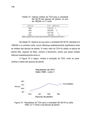 136
Tabela 37. Valores médios de TCH para a variedade
NA 56-79 das épocas de plantio, no ano
de 1983/84, no 1º corte
EPPLA TCH (MÉDIA)
Mar 114,512 a
Mai 108,202 b
Jan 101,345 c
Nov 93,138 d
Médias seguidas das mesmas letras não diferiram estatisticamente entre si.
Na tabela 37, observa-se que para a variedade NA 56-79, plantada em
1983/84 e no primeiro corte, houve diferença estatisticamente significativa entre
as médias das épocas de plantio. O maior valor de TCH foi obtido na época de
plantio Mar, seguido de Maio, Janeiro e Novembro, sendo que essas médias
dife
A Fig TCH, onde se pode
verificar o efeito das épocas de plantio.
riram estatisticamente entre si.
ura 74 a seguir, mostra a evolução de
Resultados de TCH
Safra 1985 - corte 1
90
100
110
120
Nov Jan Mar Mai
Épocas de plantio
TCH(t)
TCH(MÉDIA)
Figura 74 - Resultados de TCH para a variedade NA 56-79 na safra
1985, no 1º corte e nas épocas de plantio
 