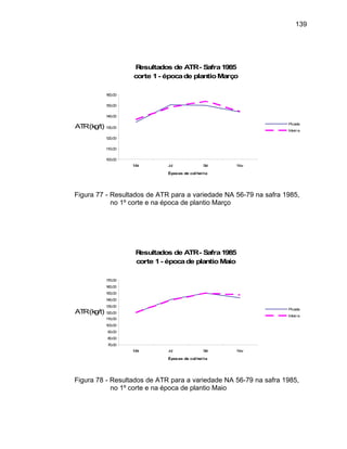 139
Resultados de ATR- Safra1985
corte 1- épocade plantioMarço
160,00
100,00
110,00
120,00
130,00
140,00
Mai Jul Set Nov
ATR(kg/t)
150,00
Épocas de colheita
Picada
Inteira
Resultados de ATR para a variedade NA 56-79 na safra 1985,
no 1º corte e na época de plantio Março
Figura 77 -
Resultados de ATR- Safra1985
corte 1- épocade plantioMaio
70,00
80,00
90,00
100,00
110,00
120,00
130,00
140,00
150,00
160,00
170,00
Mai Jul Set Nov
Épocas de colheita
ATR(kg/t)
Picada
Inteira
Figura 78 - Resultados de ATR para a variedade NA 56-79 na safra 1985,
no 1º corte e na época de plantio Maio
 