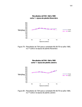 141
Resultados deTAH- Safra1985
corte 1- épocade plantioNovembro
00
00
00
00
00
00
14,00
Mai Ju Set N
Ép de col hei ta
TAH(
15,00
16,00
17,00
18,00
19,00
20,00
5,
6,
7,
8,
9,
10,
11,00
12,00
13,00
t/ha)
l ov
ocas
Picada
Inteira
Figura variedade NA 5 985,
no 1º corte e na épo plantio Novembr
79 - Resultados de TAH para a 6-79 na safra 1
ca de o
Resultados deTAH- Safra1985
20,00
Épocas de col hei ta
corte 1- épo e plantioJaneirocad
5,00
6,00
7,00
8,00
9,00
10,00
11,00
12,00
13,00
14,00
15,00
16,00
17,00
18,00
19,00
Mai Jul Set Nov
TAH(t/ha)
Picada
Inteira
Figura 80 - Resultados de TAH para a variedade NA 56-79 na safra 1985,
no 1º corte e na época de plantio Janeiro
 