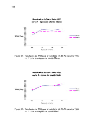 142
Resultados deTAH- Safra1985
corte 1- épocade plantioMarço
5,00
6,00
7,00
8,00
9,00
10,00
11,00
12,00
,00
14,00
15,00
13
16,00
17,00
18,00
19,00
20,00
Mai Jul Set Nov
Épocas de col hei ta
TAH(t/ha)
Picada
Inteira
Figura 81 - Resultados de TAH para a variedade NA 56-79 na safra 1985,
no 1º corte e na época de plantio Março
Resultados deTAH- Safra1985
corte 1- épocade plantioMaio
5,00
6,00
Mai Jul Set
7,00
8,00
9,00
10,00
11
12
16,00
17,00
18,00
19,00
20,00
Nov
Épocas de col hei ta
TAH(t/ha)
,00
,00
13,00
14,00
15,00
Picada
Inteira
Figura 82 - Resultados de TAH para a variedade NA 56-79 na safra 1985,
no 1º corte e na época de plantio Maio
 