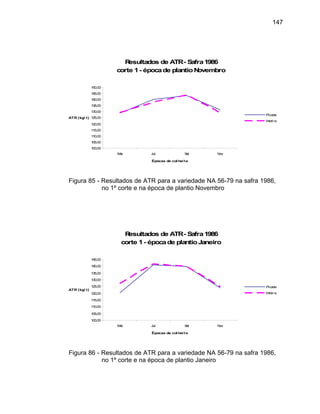 147
Resultados de ATR- Safra1986
corte 1- épocade plantioNovembro
140,00
145,00
150,00
100,00
105,00
110,00
115,00
120,00
125,00
130,00
135,00
Mai Jul Set Nov
ATR (kg/ t)
Picada
Inteira
Épocas de col heita
Figura 85 - Resultados de ATR para a variedade NA 56-79 na safra 1986,
no 1º corte e na época de plantio Novembro
Resultados de ATR- Safra1986
corte 1- épocade plantioJaneiro
110,00
115,00
120,00
125,00
130,00
135,00
140,00
145,00
ATR (kg/ t)
100,00
105,00
Mai Jul Set Nov
Épocas de col heita
Picada
Inteira
Figura 86 - Resultados de ATR para a variedade NA 56-79 na safra 1986,
no 1º corte e na época de plantio Janeiro
 