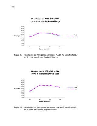148
Resultados de ATR- Safra1986
corte 1- épocade plantioMarço
80,00
90,00
100,00
110,00
120,00
130,00
140,00
150,00
160,00
170,00
Mai Jul Set Nov
Épocas de col heita
ATR (kg/ t)
Picada
Inteira
Figura 87 - Resultados de ATR para a variedade NA 56-79 na safra 1986,
no 1º corte e na época de plantio Março
Resultados de ATR- Safra1986
corte 1- épocade plantioMaio
70,00
130,00
140,00
00
00
170,00
Mai Jul Set Nov
Épocas de col heita
ATR (kg/
150,
160,
80,00
90,00
100,00
110,00
120,00t)
Picada
Inteira
Figura 88 - Resultados de ATR para a variedade NA 56-79 na safra 1986,
no 1º corte e na época de plantio Maio
 