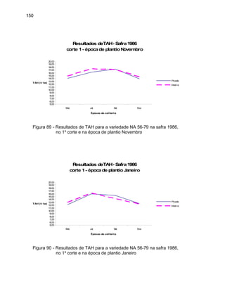 150
Resultados deTAH- Safra1986
corte 1- épocade plantioNovembro
5,00
6,00
7,00
8,00
9,00
10,00
11,00
12,00
13,00
14,00
15,00
16,00
17,00
18,00
19,00
20,00
Mai Jul Set Nov
Épocas de colheita
TAH (t/ ha)
Picada
Inteira
Figura 89 - Resultados de TAH para a variedade NA 56-79 na safra 1986,
no 1º corte e na época de plantio Novembro
Resultados deTAH- Safra1986
corte 1- épocade plantioJaneiro
5,00
6,00
7,00
8,00
9,00
10,00
11,00
12,00
13,00
14,00
15,00
TAH (t/ ha)
16,00
17,00
18,00
19,00
20,00
Mai Jul Set Nov
Épocas de colheita
Picada
Inteira
Figura 90 - Resultados de TAH para a variedade NA 56-79 na safra 1986,
no 1º corte e na época de plantio Janeiro
 