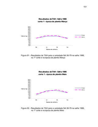 151
Resultados deTAH- Safra1986
corte 1- épocade plantioMarço
5,00
6,00
7,00
8,00
9,00
10,00
11,00
12,00
13,00
14,00
15,00
16,00
17,00
18,00
19,00
20,00
Mai Jul Set Nov
Épocas de colheita
TAH (t/ h )a
Picada
Inteira
Figura 91 - Resultados de TAH para a variedade NA 56-79 na safra 1986,
no 1º corte e na época de plantio Março
Resultados deTAH- Safra1986
corte 1- épocade plantioMaio
5,00
6,00
7,00
8,00
12,00
15,00
16,00
17,00
Mai Jul
Épocas d
ha)
9,00
10,00
11,00
13,00
14,00
18,00
19,00
20,00
Set Nov
e colheita
TAH (t/
Picada
Inteira
92 - Resultado TAH para riedade NA 79 na safra 6,
no 1º corte e na época de plantio Maio
Figura s de a va 56- 198
 