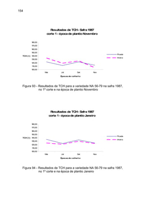 154
Resultados de TCH- Safra1987
corte 1- épocade plantioNovembro
100,00
110,00
120,00
130,00
140,00
150,00
160,00
170,00
180,00
Mai Jul Set Nov
Épocas de colheita
TCH ( t)
Picada
Inteira
Figura 93 - Resultados de TCH para a variedade NA 56-79 na safra 1987,
no 1º corte e na época de plantio Novembro
Resultados de TCH- Safra1987
corte 1- épocade plantioJaneiro
100,00
110,00
Mai Jul Set Nov
120,00
130,00
140,00
150,00
170,00
180,00
Épocas de colheita
TCH ( t)
160,00
Picada
Inteira
Figura 94 - Resultados de TCH para a variedade NA 56-79 na safra 1987,
1º corte e na época lantio Janeirono de p
 