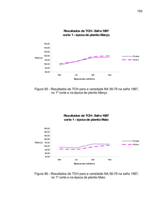 155
Resultados de TCH- Safra1987
corte 1- época lantioMarço
80,00
100,
110,
120,
130,
140,
150,
TCH ( t)
de p
00
00
00
00
00
00
Picada
Inteira
90,00
Mai Jul Set Nov
Épocas de colheit a
Figura 95 - Resultados de TCH para a variedade NA 56-79 na safra 1987,
no 1º corte e na época de plantio Março
Resultados de TCH- Safra1987
corte 1- épocade plantioMaio
150,00
110,00
120,00
130,00
140,00
TCH ( t)
70,00
80,00
90,00
00,00
Mai Jul Set Nov
Épocas de colheit a
1
Picada
Inteira
Figura 96 - Resultados de TCH para a variedade NA 56-79 na safra 1987,
no 1º corte e na época de plantio Maio
 