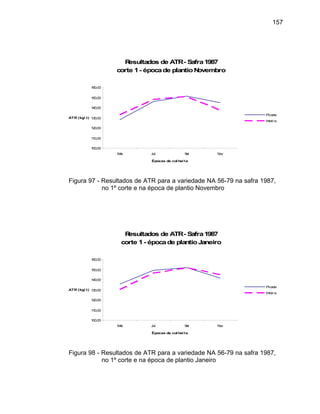 157
Resultados de ATR- Safra1987
corte 1- épocade plantioNovembro
100,00
110,00
120,00
130,00
140,00
150,00
160,00
Mai Jul Set Nov
Épocas de col heita
ATR (kg/ t)
Picada
Inteira
Figura 97 - Resultados de ATR para a variedade NA 56-79 na safra 1987,
1º corte e na época de plantio Novembrono
Resultados de ATR- Safra1987
corte 1- épocade plantioJaneiro
160,00
100,00
110,00
120,00
130,00t)
140,00
150,00
Mai Jul Set No
Ép col heita
ATR (kg/
v
ocas de
Picada
Inteira
Figura 98 - Resultados de ATR para a variedade NA 56-79 na safra 1987,
o 1º corte e na épo e plantio Janeiron ca d
 