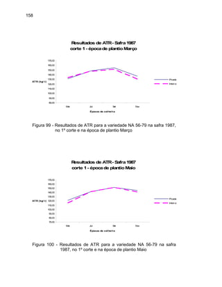 158
Resultados de ATR- Safra1987
corte 1- ép e plantioMarço
140,00
Mai Jul Set Nov
ATR (kg/
ocad
160,00
170,00
150,00
80,00
90,00
100,00
110,00
120,00
130,00
t)
Picada
Inteira
Épocas de col heita
Figura 99 - Resultados de ATR para a variedade NA 56-79 na safra 1987,
no 1º corte e na época de plantio Março
Resultados de ATR- Safra1987
corte 1- épocade plantioMaio
70,00
80,00
90,00
100,00
110,00
120,00
130,00
140,00
150,00
160,00
170,00
Mai Jul Set Nov
Épocas de col heita
ATR (kg/ t)
Picada
Inteira
Figura 100 - Resultados de ATR para a variedade NA 56-79 na safra
1987, no 1º corte e na época de plantio Maio
 