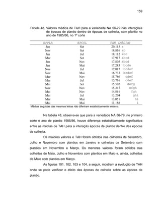 159
Tab
de ép om plantio no
ano de 1985/86, no 1º corte
EPPLA EPCOL TAH (MÉDIA)
ela 48. Valores médios de TAH para a variedade NA 56-79 nas interações
ocas de plantio dentro de épocas de colheita, c
Jan Set 20,115 a
Nov Set 18,816 ab
Jan Jul 18,112
Jan 5 abcd
Jan Mai 17,283 bcde
Nov Jul 17,017 bcdef
Nov Mai 16,733 bcdef
Mar Nov 15,766 cdef
Mar Jul 15,716 cdef
Mai Set 15,502 defg
Nov Nov 15,347 efgh
Mai Nov 14,861 fgh
Mai Jul 13,204 ghi
Mar Mai 13,051 hi
Mai Mai 11,188 i
abc
Mar Set 17,917 abcd
Nov 17,80
Médias seguidas das mesmas letras não diferiram estatisticamente entre si.
Na tabela 48, observa-se que para a variedade NA 56-79, no primeiro
corte e ano de plantio 1985/86, houve diferença estatisticamente significativa
entre as médias de TAH para a interação épocas de plantio dentro das épocas
de
Os maio itas de Setembro,
menores valores foram obtidos nas
colheitas de Maio, Julho e Novembro com plantios em Maio e, ainda, colheitas
de Maio com plantios em Março.
onde se pode verificar o efeito das épocas de colheita sobre as épocas de
colheita.
res valores e TAH foram obtidos nas colhe
Julho e Novembro com plantios em Janeiro e colheitas de Setembro com
plantios em Novembro e Março. Os
As figuras 101, 102, 103 e 104, a seguir, mostram a evolução de TAH
plantio.
 