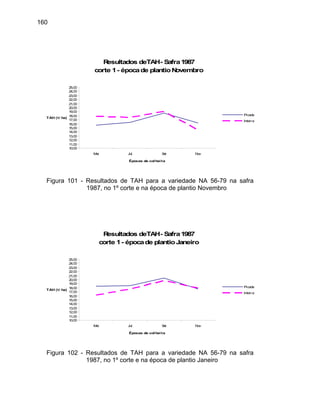 160
Resultados deTAH- Safra1987
corte 1- épocade plantioNovembro
0
0
14,0
15,00
18,00
22,00
23,00
Mai Jul
Épocas
/ ha)
1
11,0
2,
0,0
1 00
13,00
0
16,00
17,00
19,00
20,00
21,00
24,00
25,00
Set Nov
de colheita
TAH (t
Picada
Inteira
Figura 101 - Resultados de TAH
1987, no 1º corte e na época de plantio Novembro
para a variedade NA 56-79 na safra
Resultados deTAH- Safra1987
corte 1- épocade plantioJaneiro
24,00
25,00
10,00
11,00
12,00
13,00
14,00
15,00
Mai Jul Set Nov
Épocas de colheita
16,00
17,00
18,00
19,00
20,00
21,00
22,00
23,00
TAH (t/ ha)
Picada
Inteira
Figura 102 - Resultados de TAH para a variedade NA 56-79 na safra
1987, no 1º corte e na época de plantio Janeiro
 