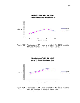 161
Resultados deTAH- Safra1987
corte 1- épo e plantioMarço
Mai Jul Set Nov
Épo olheita
TAH (t/ ha)
cad
10,00
11,00
12,00
13,00
14,00
15,00
16,00
17,00
18,00
19,00
20,00
21,00
22,00
23,00
24,00
25,00
cas de c
Picada
Inteira
Figura Resultados de TA ra a variedade N afra103 - H pa A 56-79 na s
1987, no 1º corte e na época de plantio Março
Resultados deTAH- Safra1987
corte 1- épocade plantioMaio
8,00
9,00
10,00
Épocas de colheita
5,00
6,00
7,00
Mai Jul Set Nov
11,00
12,00
13,00
14,00
15,00
16,00
17,00
18,00
19,00
20,00
TAH (t/ ha)
Picada
Inteira
Figura 104 - Resultados de TAH para a variedade NA 56-79 na safra
1987, no 1º corte e na época de plantio Maio
 