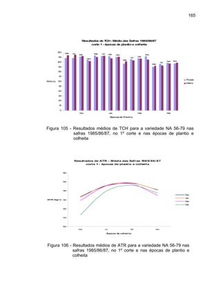 165
Resultados de TCH- Média das Safras 1985/86/87
corte 1 - épocas de plantioe colheita
Nov
Set
NovSetJulMaiJulMai
Nov
Set
100
110
120
Set
Jul
Mai
Jul
Mai
Nov
80
Épocas de Plant io
20
30
40
50
60
70
90
TCH ( t )
Picada
Inteira
0
10
Nov Jan Mar Mai
Figura 105 - Resultados médios de TCH para a variedade NA 56-79 nas
safras 1985/86/87, no 1º corte e nas épocas de plantio e
colheita
Resultados de ATR - Média das Safras 1985/ 86/ 87
corte 1 - épocas de plantio e colheita
100
110
120
130
140
150
160
Mai Jul Set Nov
Épocas de col hei ta
ATR (kg/ t)
Nov
Jan
Mar
Mai
Figura 106 - Resultados médios de ATR para a variedade NA 56-79 nas
safras 1985/86/87, no 1º corte e nas épocas de plantio e
colheita
 