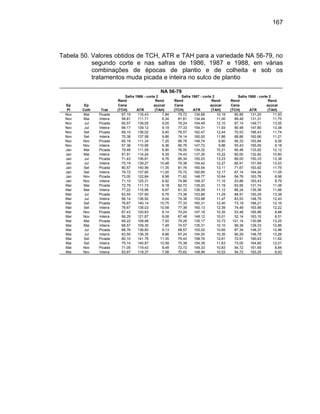 167
Tabela 50. Valores obtidos de TCH, ATR e TAH para a variedade NA 56-79, no
segundo corte e nas safras de 1986, 1987 e 1988, em várias
combinações de épocas de plantio e de colheita e sob os
tratamentos muda picada e inteira no sulco de plantio
Ja
Mar 6
Mar M Inteir 86,24 135,36 11,66
Mar Picada 63,55 137,90 8,76 73,38 153,89 11,29 88,91 150,29 13,38
Mar Inteira 66,14 136,92 9,04 74,38 153,98 11,47 83,53 148,79 12,43
Mar Nov
Mar Nov
Mai Mai
Mai Mai
Mai Jul
Mai Jul 9 146,78 13,26
Mai Set 1 160,43 11,62
Mai Set Inteira 75,14 140,87 10,59 75,38 154,39 11,63 73,00 164,60 12,01
Mai Nov Picada 71,05 43 8, 2 149,33 54,72 16 8,84
Mai Nov Inteira 63,67 37 7, 2 148,99 54,72 16 8,93
NA 56-79
Safra 1986 - corte 2 Safra 1987 - corte 2 Safra 1988 - corte 2
Ep
Pl
Ep
Colh Trat
Rend
Cana
(TCH) ATR
Rend
açúcar
(TAH)
Rend
Cana
(TCH) ATR
Rend
açúcar
(TAH)
Rend
Cana
(TCH) ATR
Rend
açúcar
(TAH)
Nov Mai Picada 67,19 116,43 7,84 75,72 134,68 10,19 90,86 131,20 11,93
Nov Mai Inteira 56,81 111,71 6,34 81,81 134,44 11,00 89,48 131,31 11,75
Nov Jul Picada 65,57 138,05 9,05 78,24 154,49 12,10 87,14 149,71 13,05
Nov Jul Inteira 66,17 139,12 9,19 77,33 154,31 11,93 90,48 147,80 13,38
Nov Set Picada 69,10 136,02 9,40 76,57 162,47 12,44 70,53 166,43 11,74
Nov Set Inteira 70,38 137,58 9,66 74,14 160,00 11,86 68,86 162,66 11,21
Nov Nov Picada 65,19 111,34 7,20 66,76 146,74 9,80 56,33 163,84 9,26
Nov Nov Inteira 57,38 110,95 6,36 66,76 147,72 9,86 55,43 165,55 9,18
Jan Mai Picada 79,48 111,58 8,90 76,00 134,32 10,21 90,48 133,92 12,12
Jan Mai Inteira 81,91 114,24 9,35 74,43 137,35 10,22 80,00 132,82 10,60
Jan Jul Picada 71,43 136,61 9,76 85,34 155,03 13,23 89,00 150,33 13,38
Jan Jul Inteira 75,19 139,27 10,48 79,38 154,42 12,27 85,91 151,69 13,03
Jan Set Picada 80,57 140,56 11,35 81,76 160,54 13,11 71,67 163,92 11,75
Jan Set Inteira 79,72 137,90 11,00 75,72 160,85 12,17 67,14 164,54 11,05
Jan Nov Picada 73,00 122,84 8,98 71,62 148,77 10,64 54,76 163,76 8,98
n Nov Inteira 71,10 125,31 8,92 74,86 148,37 11,10 53,86 163,43 8,79
Mai Picada 72,79 111,73 8,18 82,72 135,20 11,19 83,95 131,74 11,0
a 77,22 115,96 8,97 81,33 136,59 11,12ai
Jul
Jul
Mar Set Picada 76,67 140,14 10,75 77,33 160,31 12,40 73,19 166,21 12,16
Mar Set Inteira 76,67 138,03 10,58 77,38 160,13 12,39 74,48 163,99 12,22
Picada 67,43 120,83 8,14 70,24 147,18 10,35 53,48 165,96 8,88
Inteira 66,29 121,87 8,08 67,48 148,12 10,01 52,14 163,10 8,51
Picada 69,22 108,48 7,50 79,29 135,17 10,73 101,14 130,96 13,25
Inteira 68,57 109,30 7,49 74,57 135,31 10,10 99,38 129,33 12,86
Picada 66,76 136,80 9,13 68,57 155,02 10,65 87,34 148,37 12,96
Inteira 63,50 136,35 8,66 67,24 154,00 10,35 90,2
Picada 80,10 141,76 11,35 79,43 158,76 12,61 72,9
119,
119,
48 72,7
58 70,6
10,83
10,53
1,65
3,25
 