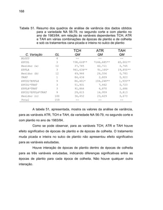 168
Tabela 5
H em várias combinações de épocas de plantio e de colheita
1. Resumo dos quadros de análise de variância dos dados obtidos
para a variedade NA 56-79, no segundo corte e com plantio no
ano de 1983/84, em relação às variáveis dependentes TCH, ATR
e TA
e sob os tratamentos cana picada e inteira no sulco de plantio
TCH ATR TAH
C. Variação GL QM QM QM
BLOCO 4 -- -- --
EPCOL 3 738,618** 7146,685** 60,001**
Resíduo
9 86,401* 106,248** 1,935**
T 3 51,931 7,462 0,723
EPPLA*TRAT 3 91,866 6,870 1,686
EPCOL*EPPLA*TRAT 9 29,615 16,959 0,813
Resíduo (c) 100 36,452 23,629 0,673
Total 159 -- -- --
(a) 12 37,745 42,711 0,765
EPPLA 3 941,634** 91,166* 19,850**
Resíduo (b) 12 49,946 26,556 0,783
TRAT 1 84,434 2,809 0,923
EPCOL*EPPLA
EPCOL*TRA
A tabela 51, apresentada, mostra os valores da análise de variância
is ATR, TCH e TAH, da variedade NA 56-79, no segundo corte
ano de 1983/84.
,
para as variáve e
om plantio no
C pode observa s variáveis houve
efeito significativo de épocas de plantio e de épocas de colheita. O tratamento
muda picada e inteira no sulco de plantio não apresen ignificativo
para as variáveis estudadas.
Houve interação de époc e plantio dentro de épocas de colheita
para as três variáveis estudadas, indicando diferenças entre as
épocas de plantio para cada época de colheita. Não er outra
interação.
c
omo se r, para a TCH, ATR e TAH
tou efeito s
as d
significativas
houve qualqu
 