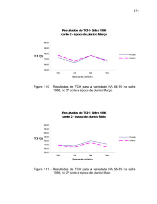 171
Resultados de TCH- Safra1986
corte 2- épocade plantioMarço
50,00
60,00
70,00
0,00
90,00
Jul S
TCH(t)
8
100,00
Mai et Nov
Épocas de colheita
Picada
Inteira
Figura 110 - Resultados de TCH para a variedade NA 56-79 na safra
1986, no 2º corte e época de plantio Março
Resultados de TCH- Safra1986
corte 2- épocade plantioMaio
60,00
70,00
80,00
90,00
110,00
120,00
TCH(t)
50,00
Mai Jul Set Nov
Épocas de colheita
100,00
Picada
Inteira
Figura 111 - Resultados de TC para a variedade NA 56-79 na safra
1986, no 2º corte oca de plantio Ma
H
e ép io
 
