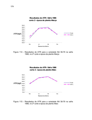 174
Resultados de ATR- Safra1986
corte 2- épocade plantioMarço
100,00
105,00
110,00
115,00
120,00
125,00
130,00
135,00
140,00
145,00
Mai Jul Set Nov
Épocas de colheita
ATR(kg/t)
Picada
Inteira
Figura 114 - Resultados de ATR para a variedade NA 56-79 na safra
1986, no 2º corte e época de plantio Março
Resultados de ATR- Safra1986
corte 2- épocade plantioMaio
70,00
80,00
90,00
Mai Jul Set Nov
Épocas de colheita
100,00
110,00
120,00
130,00
140,00
150,00
ATR(kg/t)
Picada
Inteira
1986, no 2º corte e época de plantio Maio
Figura 115 - Resultados de ATR para a variedade NA 56-79 na safra
 
